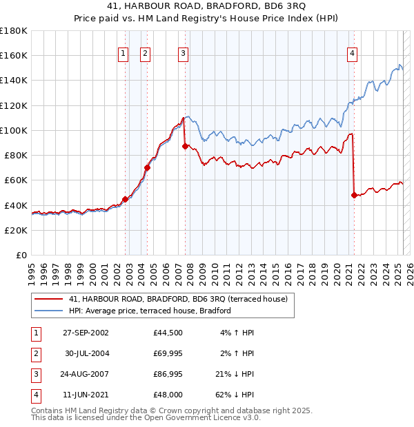 41, HARBOUR ROAD, BRADFORD, BD6 3RQ: Price paid vs HM Land Registry's House Price Index