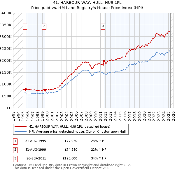 41, HARBOUR WAY, HULL, HU9 1PL: Price paid vs HM Land Registry's House Price Index