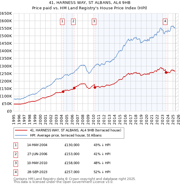 41, HARNESS WAY, ST ALBANS, AL4 9HB: Price paid vs HM Land Registry's House Price Index