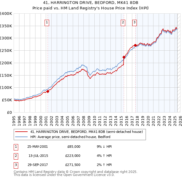 41, HARRINGTON DRIVE, BEDFORD, MK41 8DB: Price paid vs HM Land Registry's House Price Index