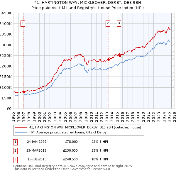 41, HARTINGTON WAY, MICKLEOVER, DERBY, DE3 9BH: Price paid vs HM Land Registry's House Price Index