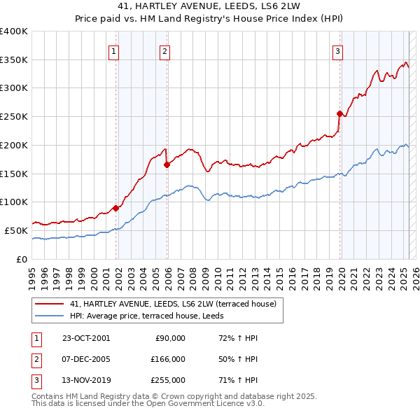 41, HARTLEY AVENUE, LEEDS, LS6 2LW: Price paid vs HM Land Registry's House Price Index