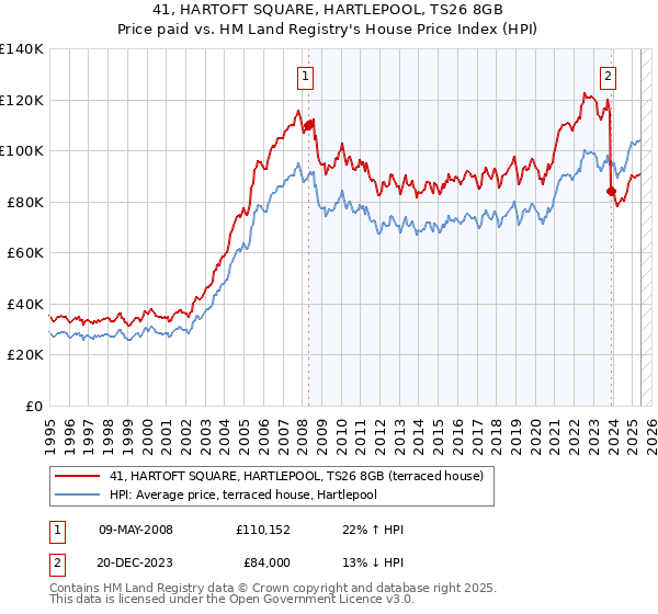 41, HARTOFT SQUARE, HARTLEPOOL, TS26 8GB: Price paid vs HM Land Registry's House Price Index
