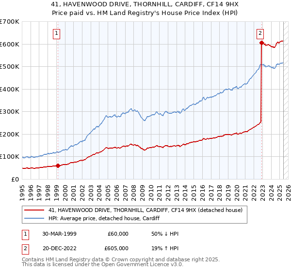 41, HAVENWOOD DRIVE, THORNHILL, CARDIFF, CF14 9HX: Price paid vs HM Land Registry's House Price Index