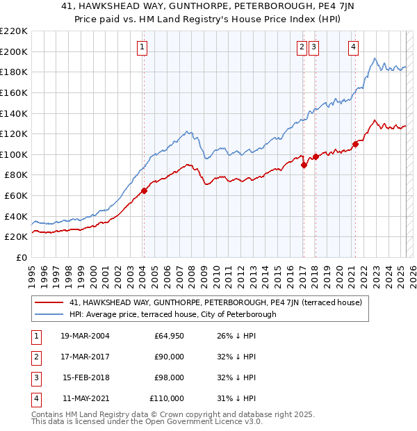 41, HAWKSHEAD WAY, GUNTHORPE, PETERBOROUGH, PE4 7JN: Price paid vs HM Land Registry's House Price Index