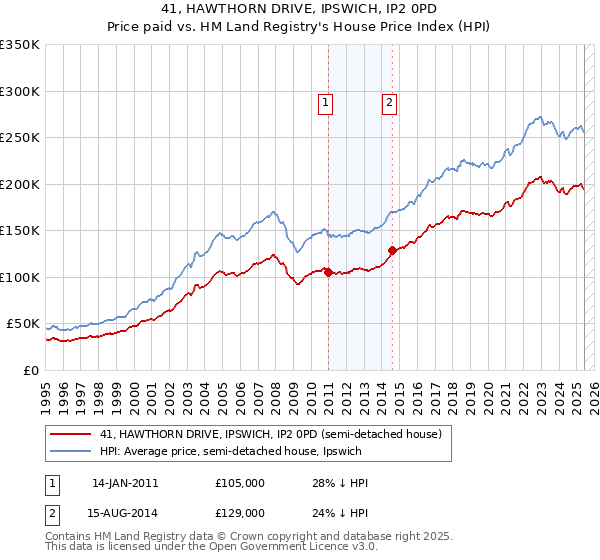 41, HAWTHORN DRIVE, IPSWICH, IP2 0PD: Price paid vs HM Land Registry's House Price Index