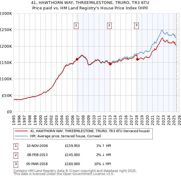 41, HAWTHORN WAY, THREEMILESTONE, TRURO, TR3 6TU: Price paid vs HM Land Registry's House Price Index