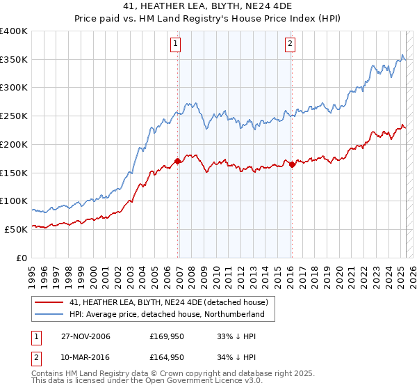 41, HEATHER LEA, BLYTH, NE24 4DE: Price paid vs HM Land Registry's House Price Index