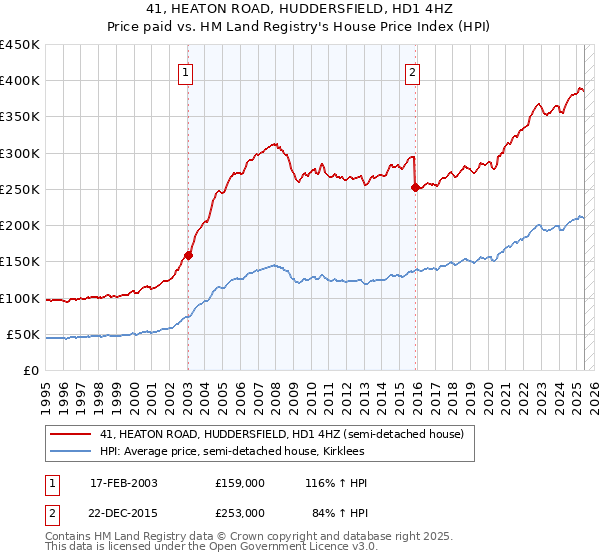 41, HEATON ROAD, HUDDERSFIELD, HD1 4HZ: Price paid vs HM Land Registry's House Price Index