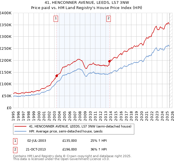 41, HENCONNER AVENUE, LEEDS, LS7 3NW: Price paid vs HM Land Registry's House Price Index