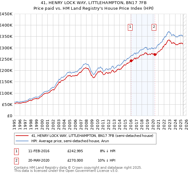41, HENRY LOCK WAY, LITTLEHAMPTON, BN17 7FB: Price paid vs HM Land Registry's House Price Index