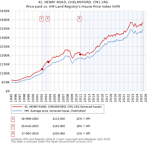 41, HENRY ROAD, CHELMSFORD, CM1 1RG: Price paid vs HM Land Registry's House Price Index