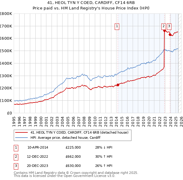41, HEOL TYN Y COED, CARDIFF, CF14 6RB: Price paid vs HM Land Registry's House Price Index