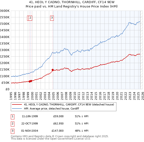 41, HEOL Y CADNO, THORNHILL, CARDIFF, CF14 9EW: Price paid vs HM Land Registry's House Price Index