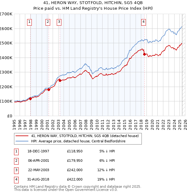 41, HERON WAY, STOTFOLD, HITCHIN, SG5 4QB: Price paid vs HM Land Registry's House Price Index