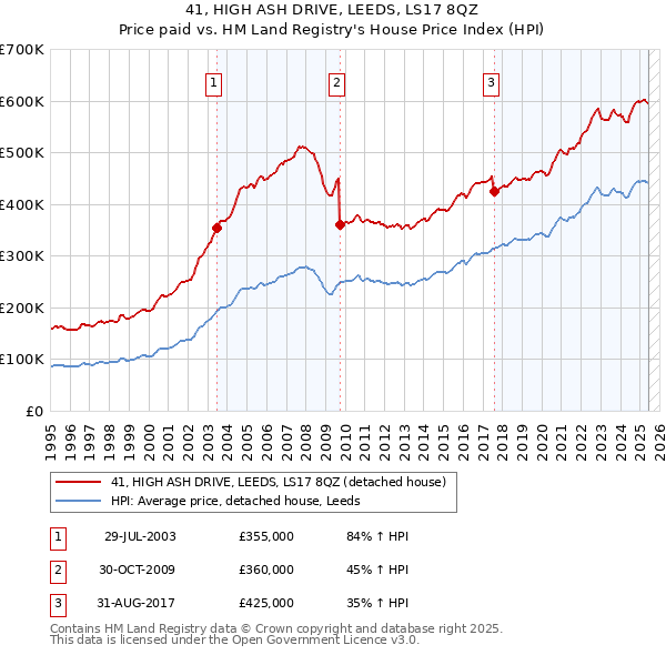 41, HIGH ASH DRIVE, LEEDS, LS17 8QZ: Price paid vs HM Land Registry's House Price Index