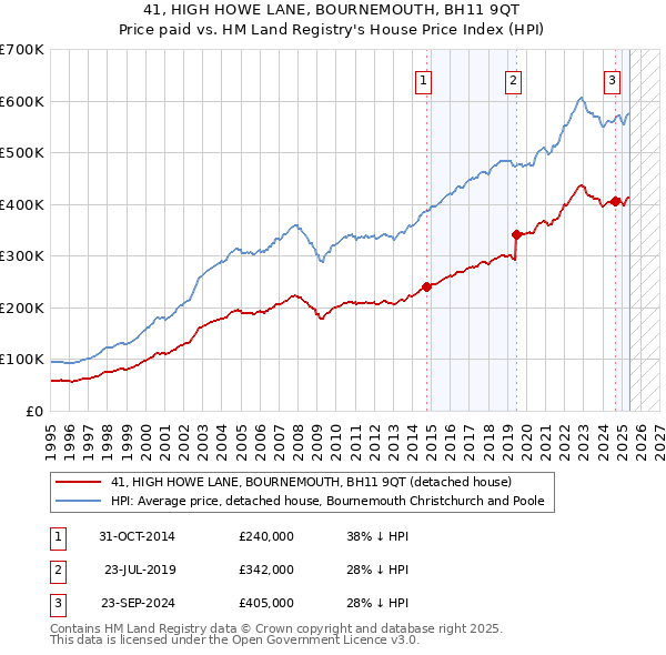 41, HIGH HOWE LANE, BOURNEMOUTH, BH11 9QT: Price paid vs HM Land Registry's House Price Index