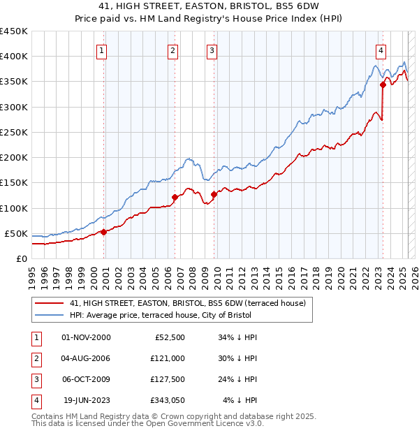 41, HIGH STREET, EASTON, BRISTOL, BS5 6DW: Price paid vs HM Land Registry's House Price Index