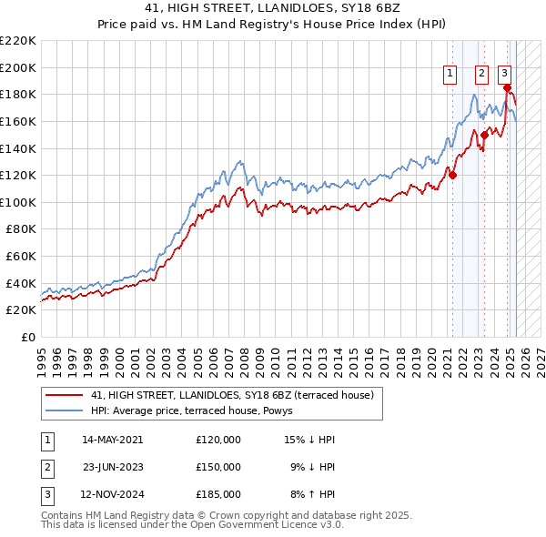 41, HIGH STREET, LLANIDLOES, SY18 6BZ: Price paid vs HM Land Registry's House Price Index