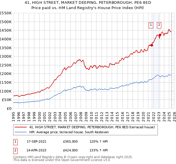 41, HIGH STREET, MARKET DEEPING, PETERBOROUGH, PE6 8ED: Price paid vs HM Land Registry's House Price Index
