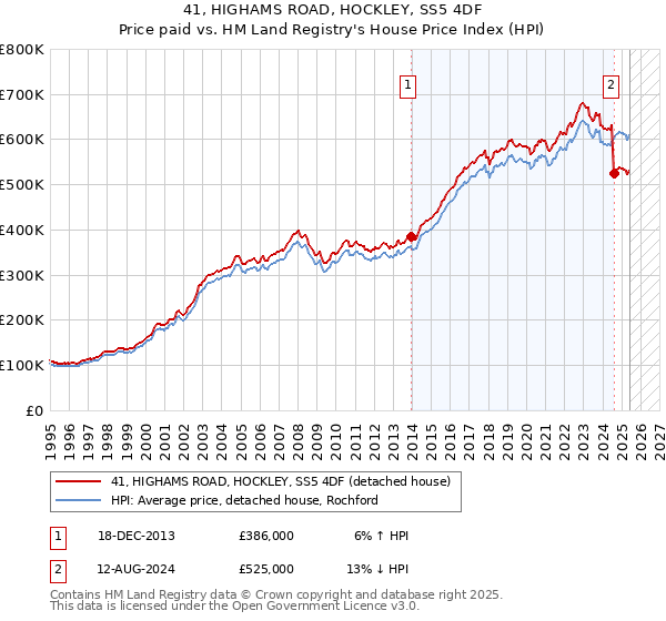 41, HIGHAMS ROAD, HOCKLEY, SS5 4DF: Price paid vs HM Land Registry's House Price Index