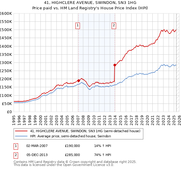 41, HIGHCLERE AVENUE, SWINDON, SN3 1HG: Price paid vs HM Land Registry's House Price Index
