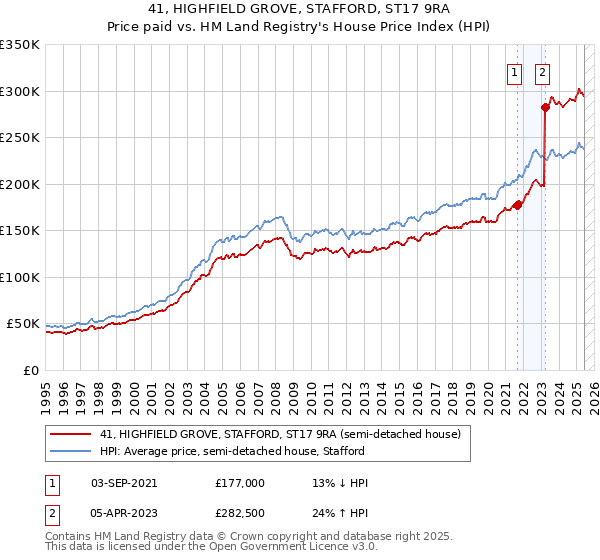 41, HIGHFIELD GROVE, STAFFORD, ST17 9RA: Price paid vs HM Land Registry's House Price Index
