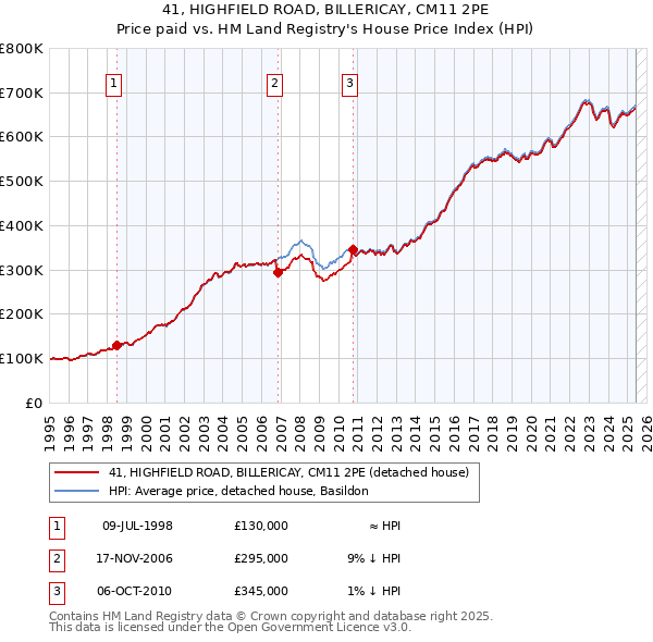 41, HIGHFIELD ROAD, BILLERICAY, CM11 2PE: Price paid vs HM Land Registry's House Price Index