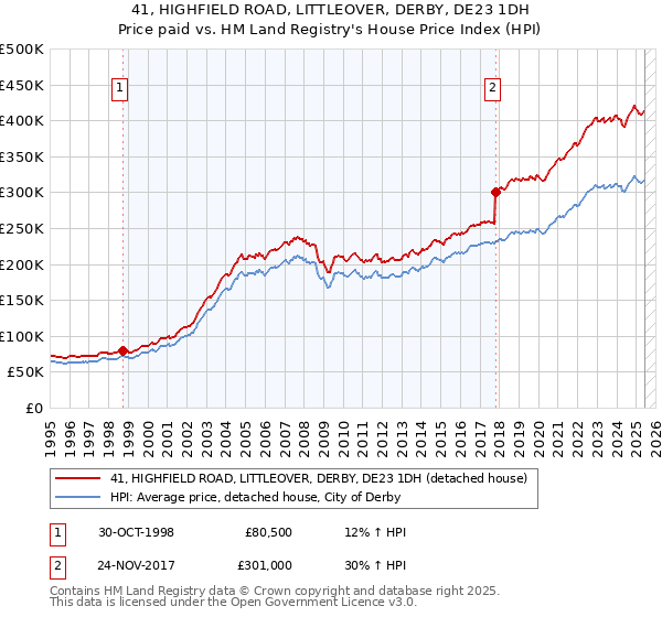 41, HIGHFIELD ROAD, LITTLEOVER, DERBY, DE23 1DH: Price paid vs HM Land Registry's House Price Index
