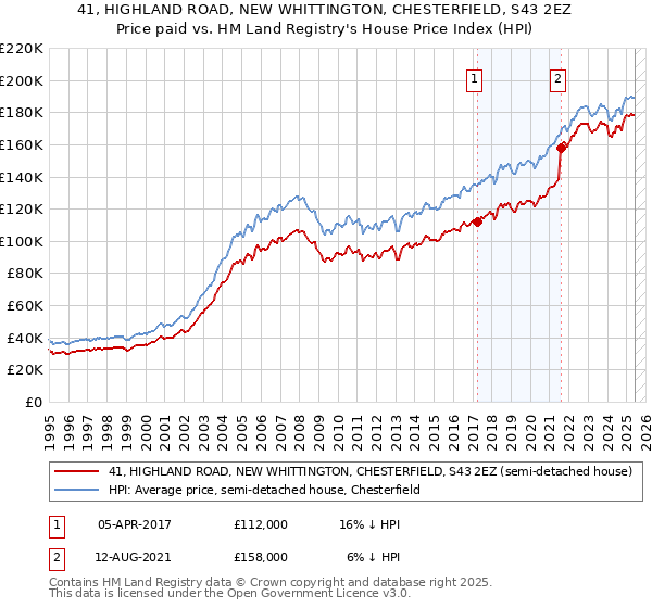 41, HIGHLAND ROAD, NEW WHITTINGTON, CHESTERFIELD, S43 2EZ: Price paid vs HM Land Registry's House Price Index