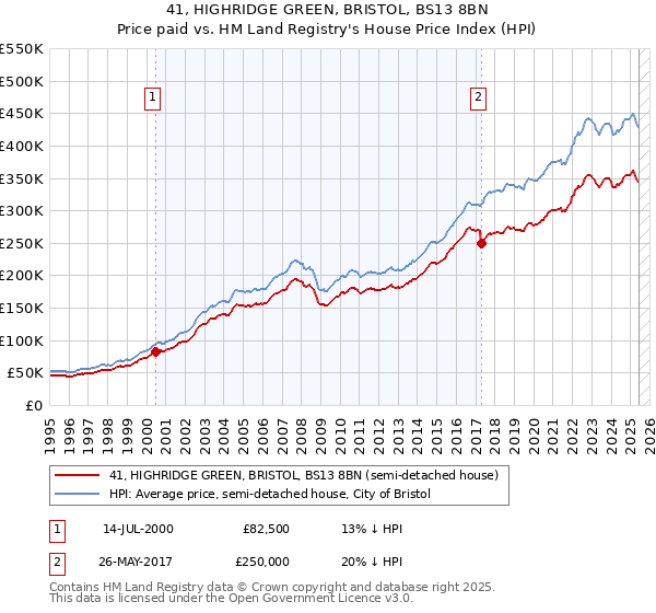 41, HIGHRIDGE GREEN, BRISTOL, BS13 8BN: Price paid vs HM Land Registry's House Price Index