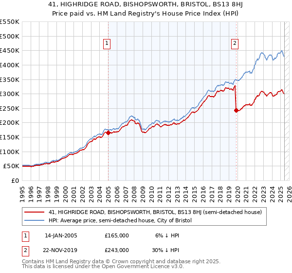 41, HIGHRIDGE ROAD, BISHOPSWORTH, BRISTOL, BS13 8HJ: Price paid vs HM Land Registry's House Price Index