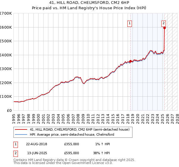 41, HILL ROAD, CHELMSFORD, CM2 6HP: Price paid vs HM Land Registry's House Price Index