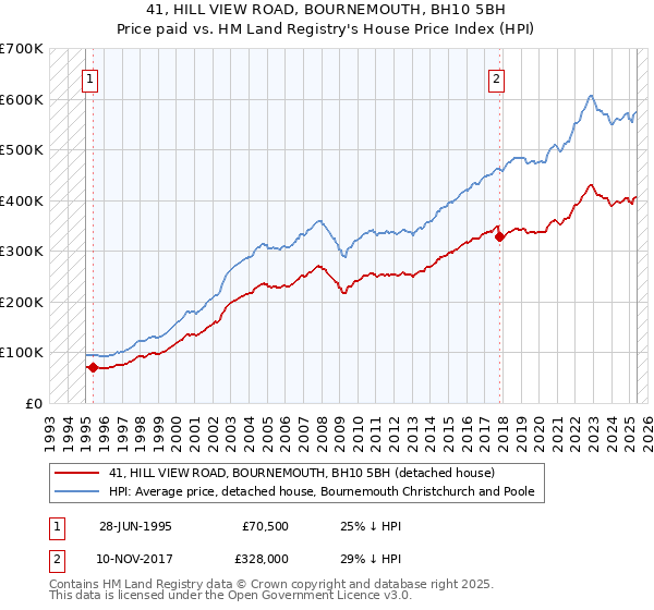 41, HILL VIEW ROAD, BOURNEMOUTH, BH10 5BH: Price paid vs HM Land Registry's House Price Index