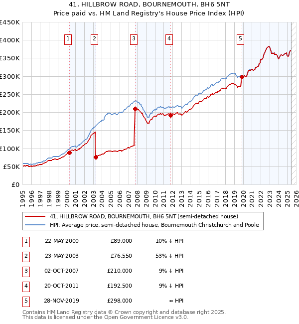 41, HILLBROW ROAD, BOURNEMOUTH, BH6 5NT: Price paid vs HM Land Registry's House Price Index