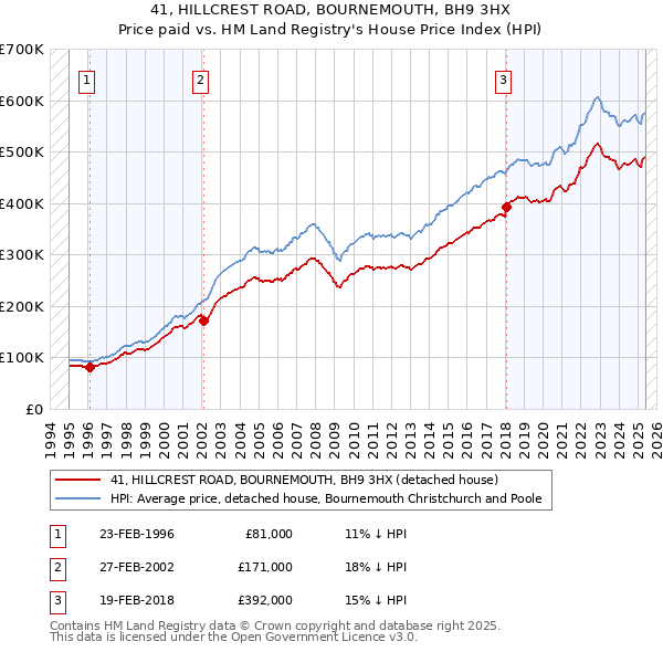 41, HILLCREST ROAD, BOURNEMOUTH, BH9 3HX: Price paid vs HM Land Registry's House Price Index