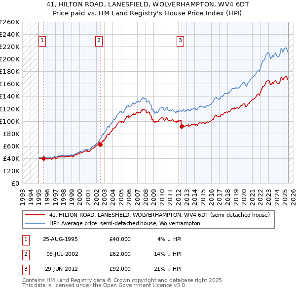 41, HILTON ROAD, LANESFIELD, WOLVERHAMPTON, WV4 6DT: Price paid vs HM Land Registry's House Price Index