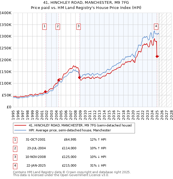 41, HINCHLEY ROAD, MANCHESTER, M9 7FG: Price paid vs HM Land Registry's House Price Index