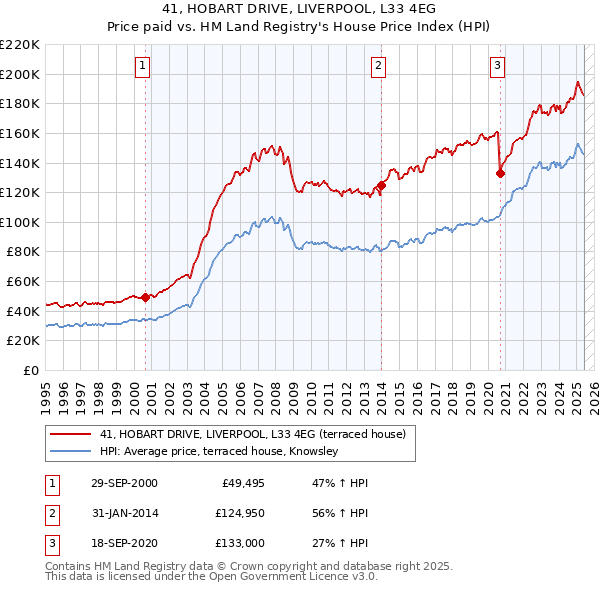 41, HOBART DRIVE, LIVERPOOL, L33 4EG: Price paid vs HM Land Registry's House Price Index