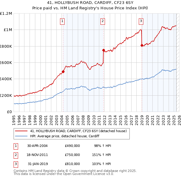 41, HOLLYBUSH ROAD, CARDIFF, CF23 6SY: Price paid vs HM Land Registry's House Price Index