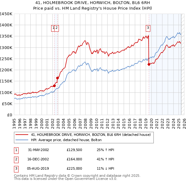 41, HOLMEBROOK DRIVE, HORWICH, BOLTON, BL6 6RH: Price paid vs HM Land Registry's House Price Index