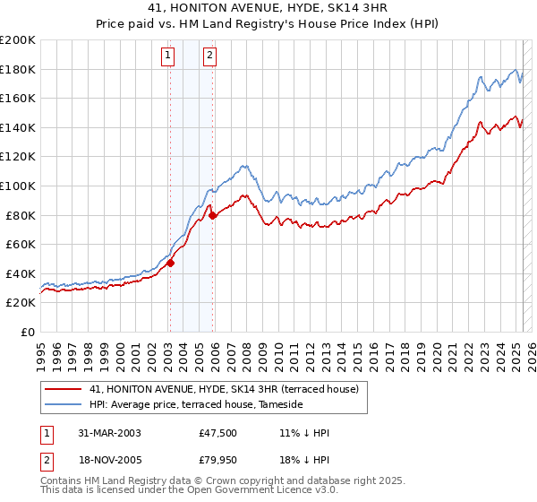 41, HONITON AVENUE, HYDE, SK14 3HR: Price paid vs HM Land Registry's House Price Index
