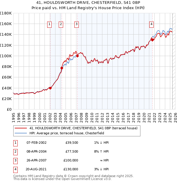41, HOULDSWORTH DRIVE, CHESTERFIELD, S41 0BP: Price paid vs HM Land Registry's House Price Index