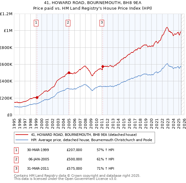 41, HOWARD ROAD, BOURNEMOUTH, BH8 9EA: Price paid vs HM Land Registry's House Price Index