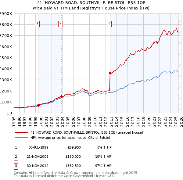 41, HOWARD ROAD, SOUTHVILLE, BRISTOL, BS3 1QE: Price paid vs HM Land Registry's House Price Index