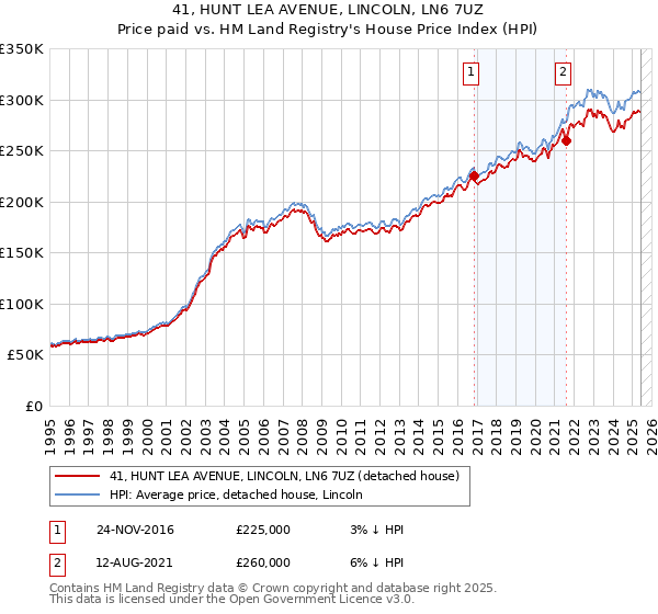 41, HUNT LEA AVENUE, LINCOLN, LN6 7UZ: Price paid vs HM Land Registry's House Price Index
