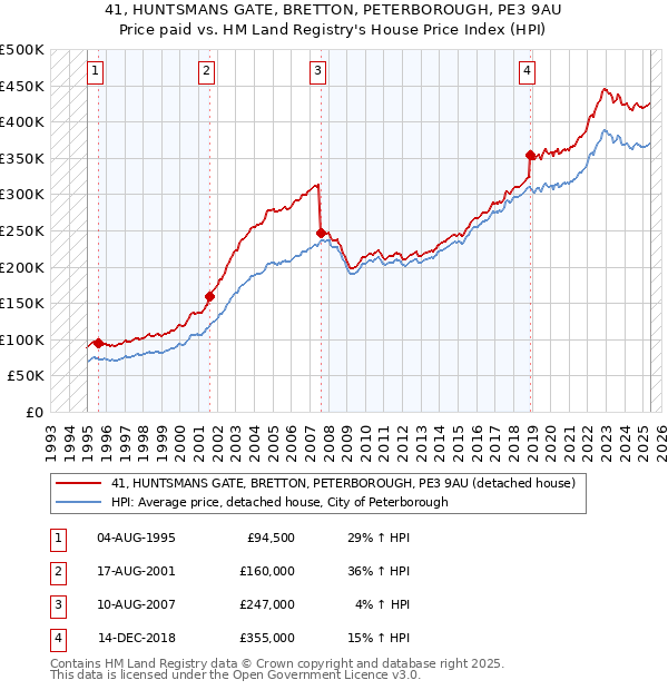 41, HUNTSMANS GATE, BRETTON, PETERBOROUGH, PE3 9AU: Price paid vs HM Land Registry's House Price Index