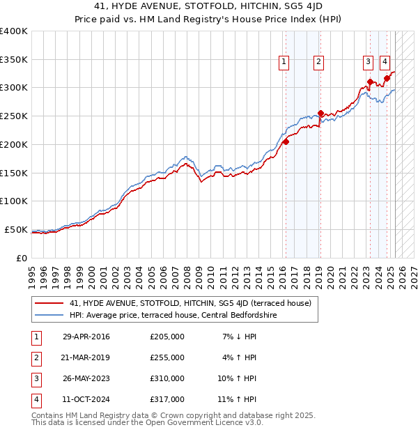 41, HYDE AVENUE, STOTFOLD, HITCHIN, SG5 4JD: Price paid vs HM Land Registry's House Price Index