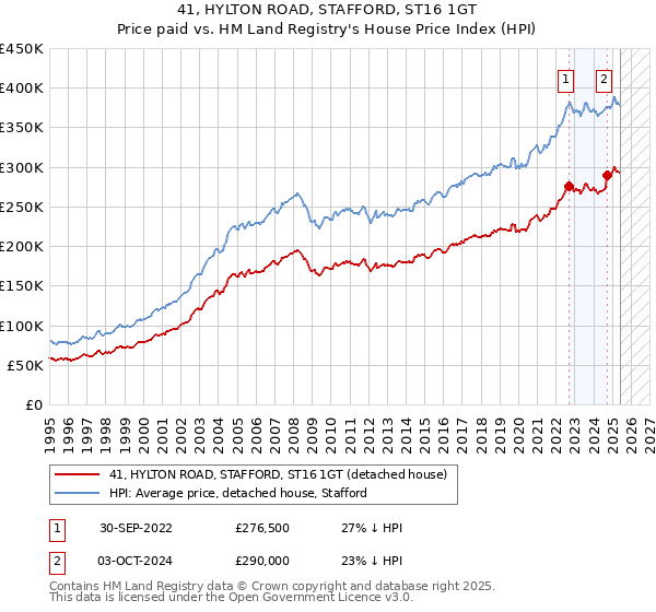 41, HYLTON ROAD, STAFFORD, ST16 1GT: Price paid vs HM Land Registry's House Price Index