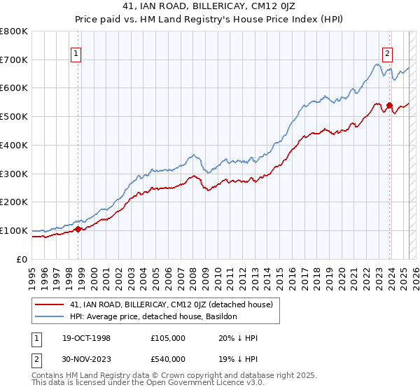 41, IAN ROAD, BILLERICAY, CM12 0JZ: Price paid vs HM Land Registry's House Price Index